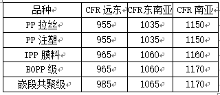 亚洲聚丙烯价格.png