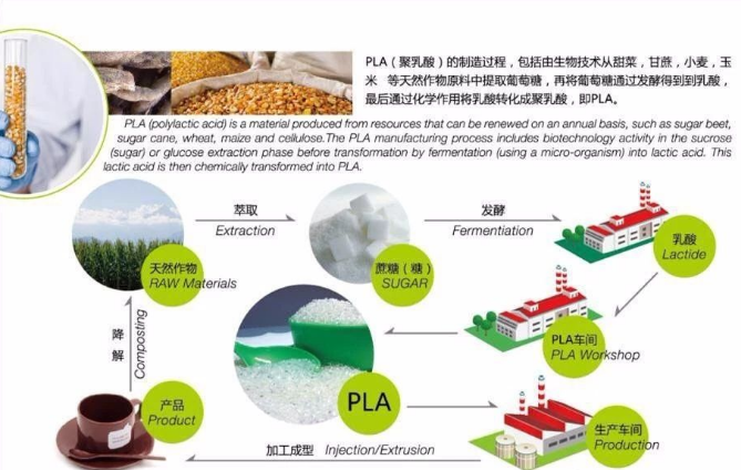 【全球通专栏】可降解聚乳酸(pla)生物塑料材料多种生产方法剖析