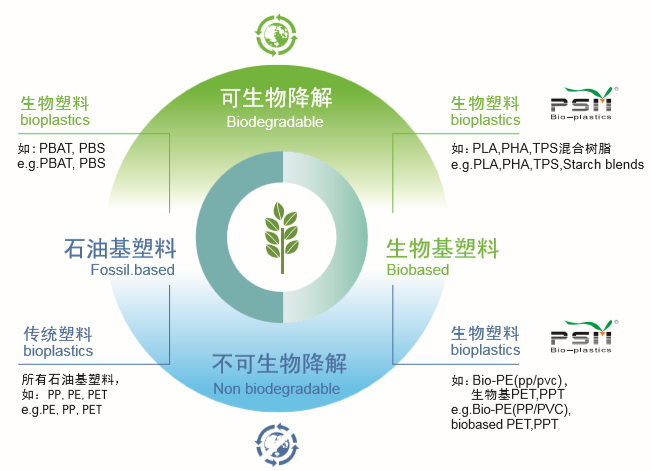 2019年可降解生物塑料材料依然前景看好不容置疑